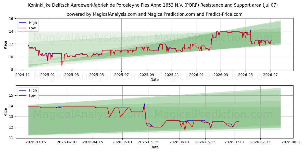  Koninklijke Delftsch Aardewerkfabriek de Porceleyne Fles Anno 1653 N.V. (PORF) Support and Resistance area (06 Jul) 