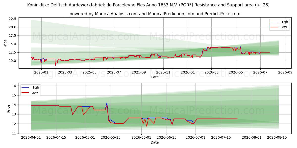  Koninklijke Delftsch Aardewerkfabriek de Porceleyne Fles Anno 1653 N.V. (PORF) Support and Resistance area (27 Jul) 