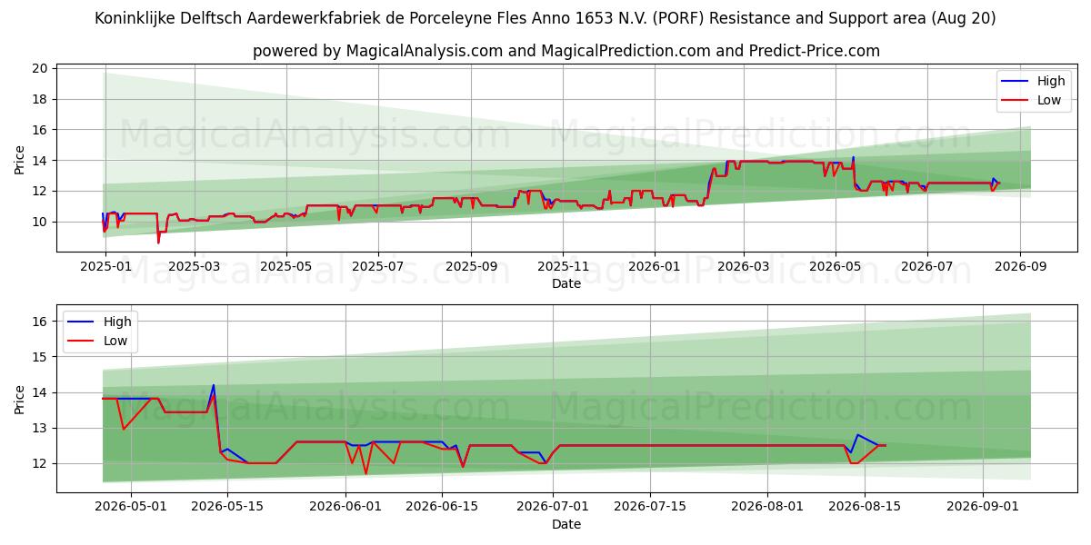  Koninklijke Delftsch Aardewerkfabriek de Porceleyne Fles Anno 1653 N.V. (PORF) Support and Resistance area (19 Aug) 