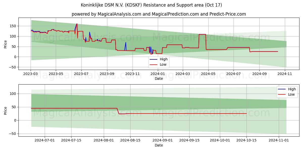  Koninklijke DSM N.V. (KDSKF) Support and Resistance area (17 Oct) 