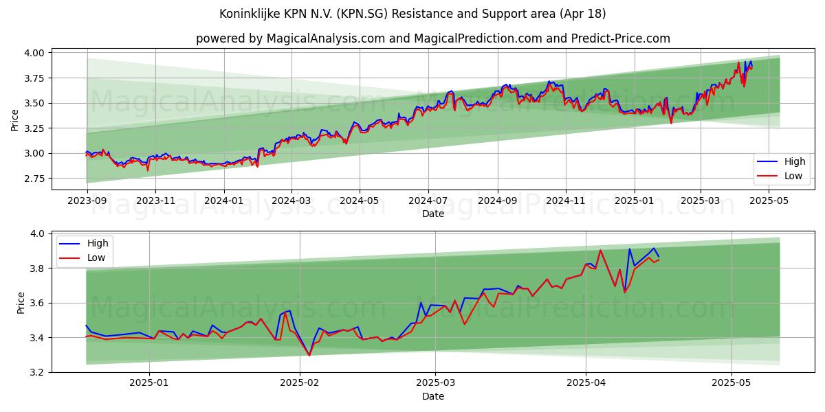  Koninklijke KPN N.V. (KPN.SG) Support and Resistance area (18 Apr) 