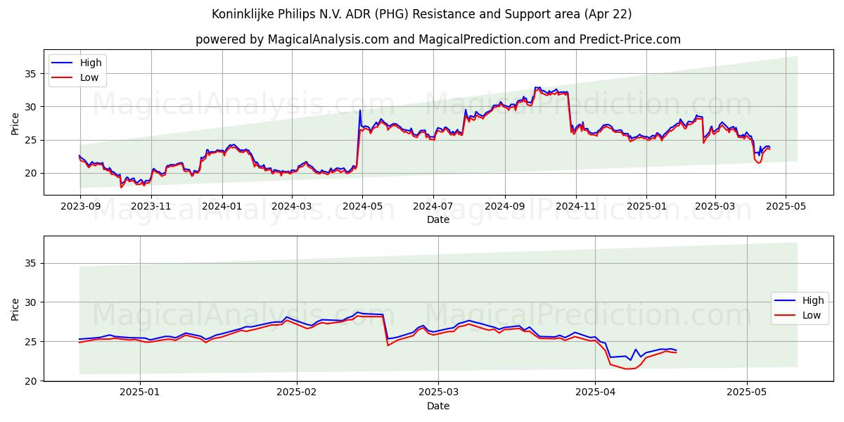  Koninklijke Philips N.V. ADR (PHG) Support and Resistance area (22 Apr) 