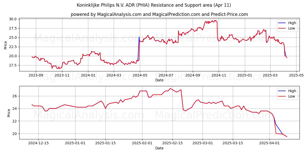  Koninklijke Philips N.V. ADR (PHIA) Support and Resistance area (11 Apr) 