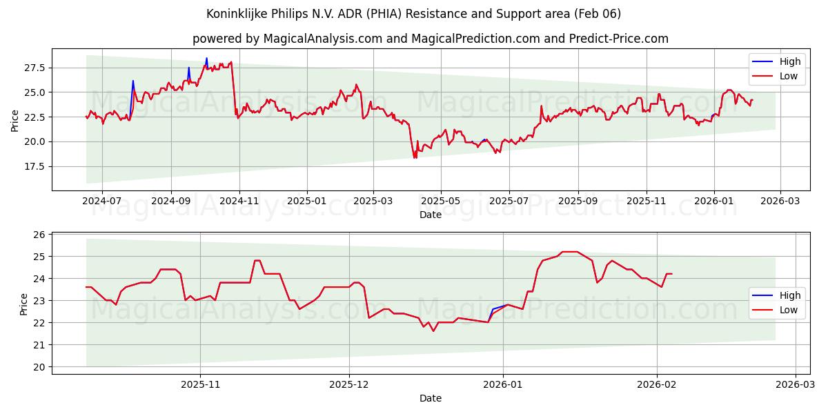  Koninklijke Philips N.V. ADR (PHIA) Support and Resistance area (05 Feb) 