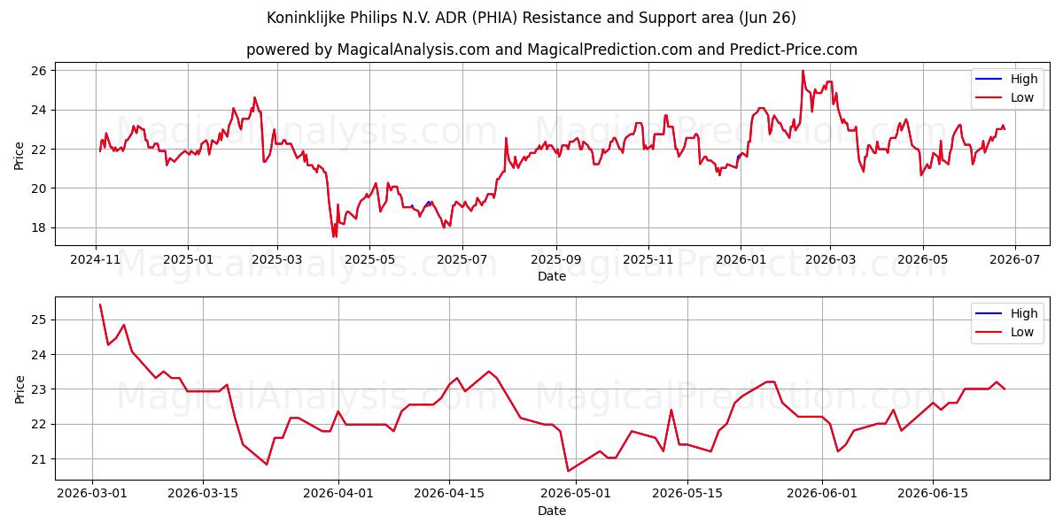  Koninklijke Philips N.V. ADR (PHIA) Support and Resistance area (18 Jun) 