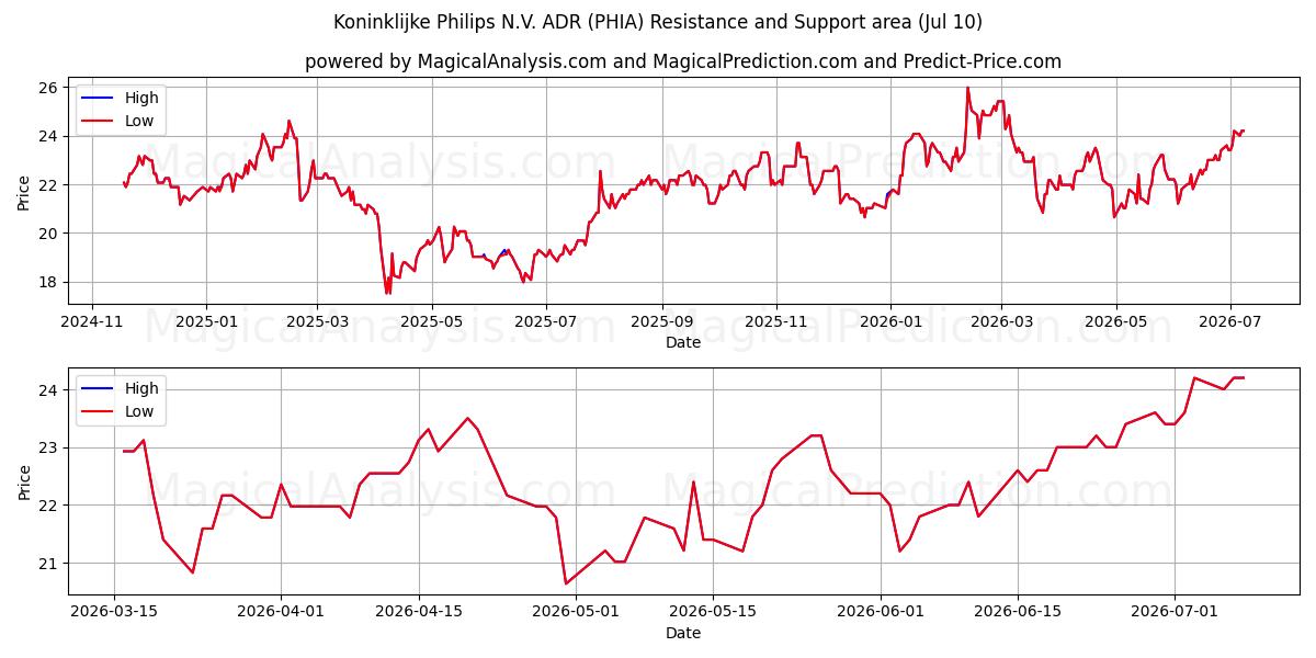  Koninklijke Philips N.V. ADR (PHIA) Support and Resistance area (09 Jul) 
