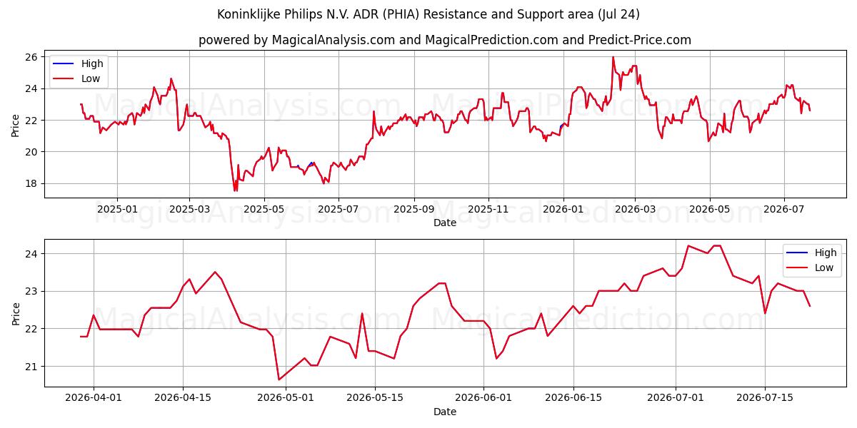  Koninklijke Philips N.V. ADR (PHIA) Support and Resistance area (23 Jul) 