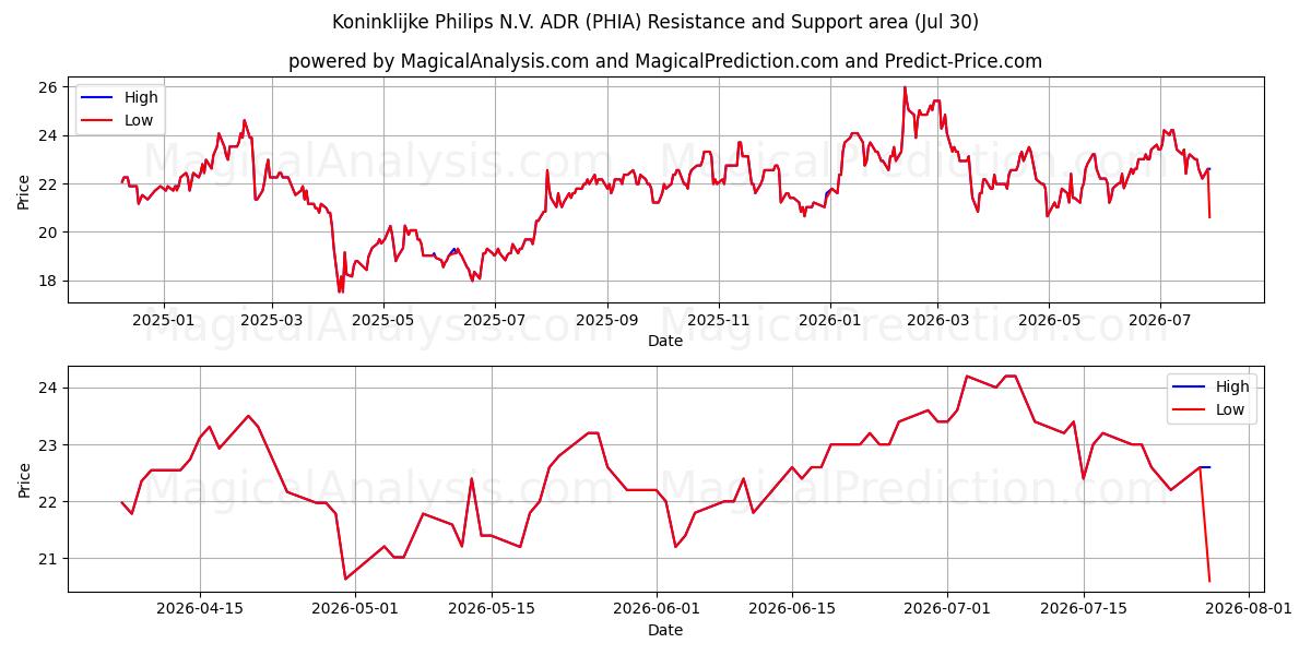  Koninklijke Philips N.V. ADR (PHIA) Support and Resistance area (29 Jul) 