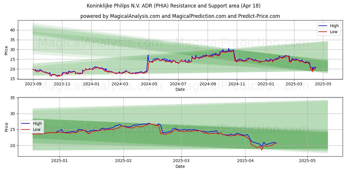  Koninklijke Philips N.V. ADR (PHIA) Support and Resistance area (18 Apr) 