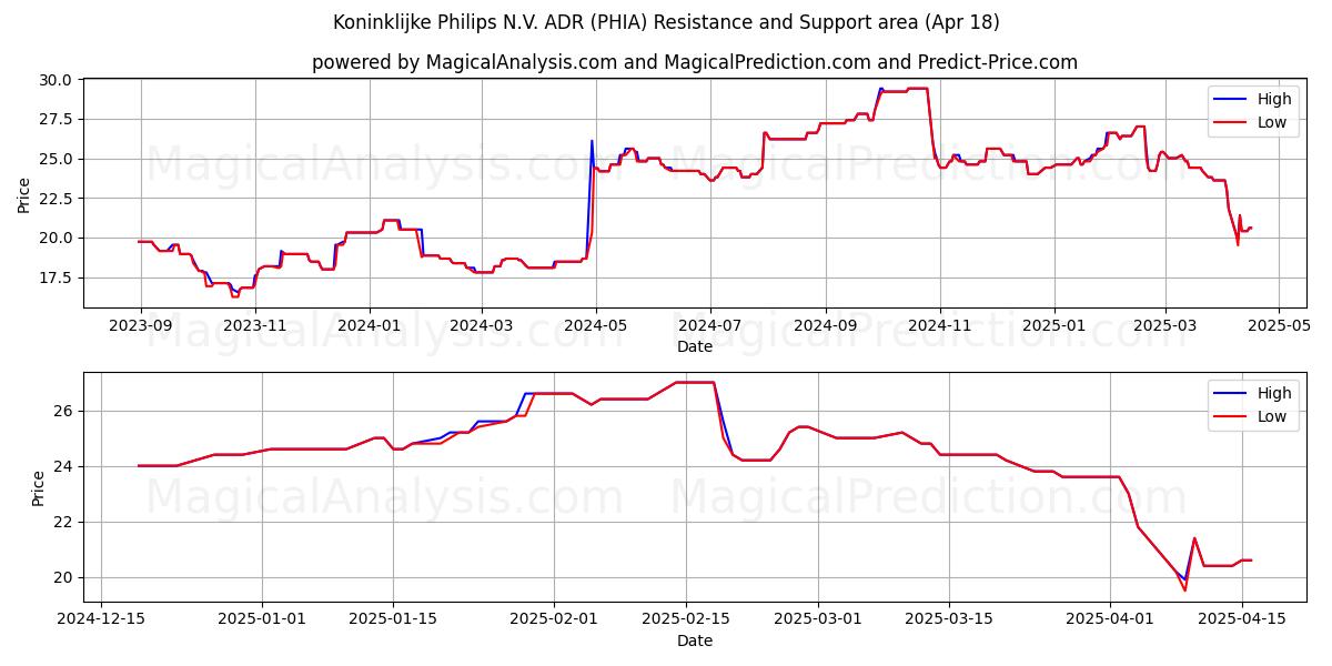  Koninklijke Philips N.V. ADR (PHIA) Support and Resistance area (18 Apr) 