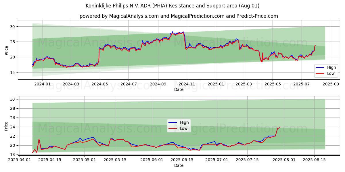  Koninklijke Philips N.V. ADR (PHIA) Support and Resistance area (31 Jul) 