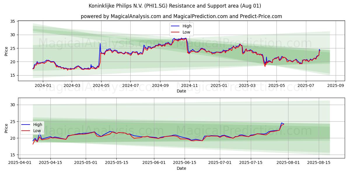  Koninklijke Philips N.V. (PHI1.SG) Support and Resistance area (31 Jul) 