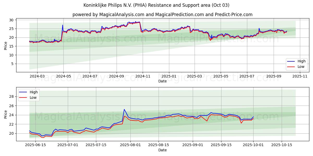  Koninklijke Philips N.V. (PHIA) Support and Resistance area (02 Oct) 