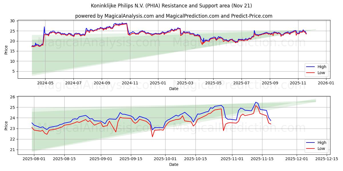 Koninklijke Philips N.V. (PHIA) Support and Resistance area (20 Nov) 