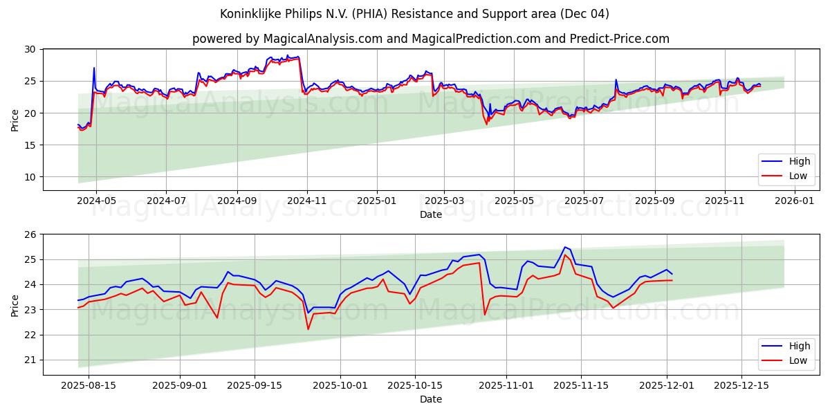  Koninklijke Philips N.V. (PHIA) Support and Resistance area (03 Dec) 
