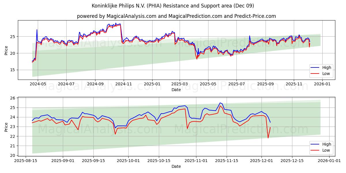  Koninklijke Philips N.V. (PHIA) Support and Resistance area (08 Dec) 