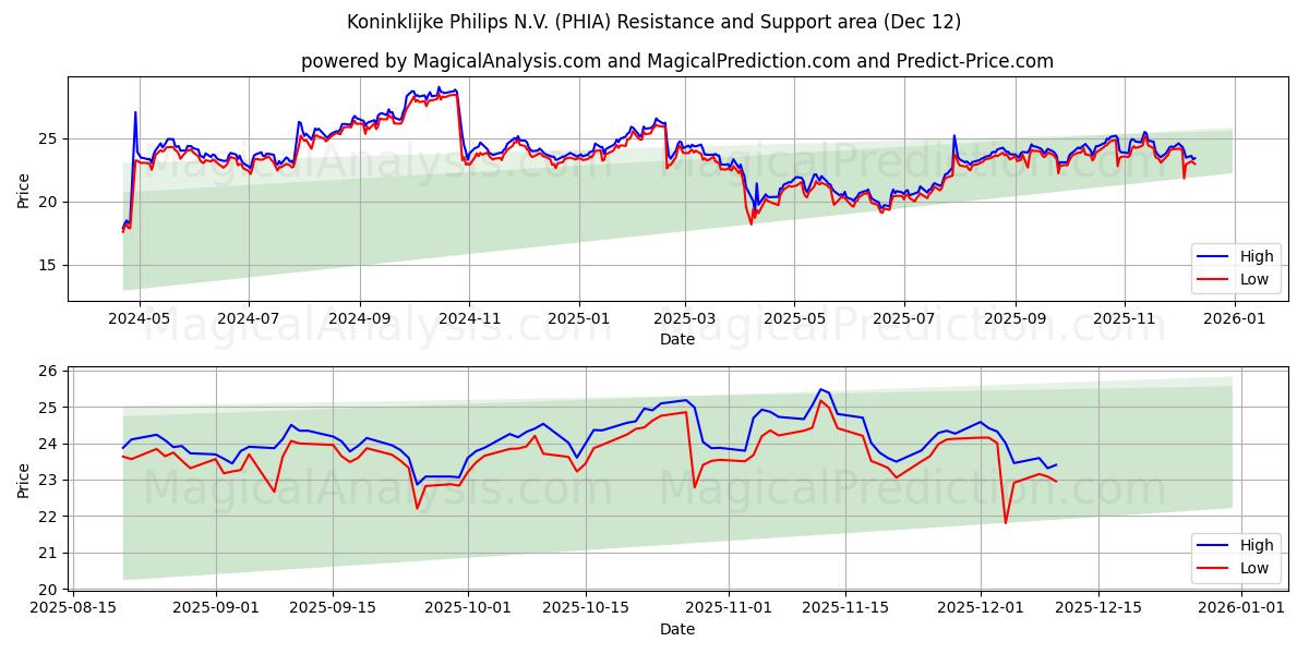  Koninklijke Philips N.V. (PHIA) Support and Resistance area (11 Dec) 