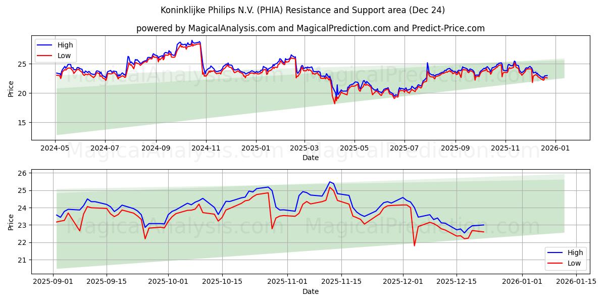  Koninklijke Philips N.V. (PHIA) Support and Resistance area (23 Dec) 