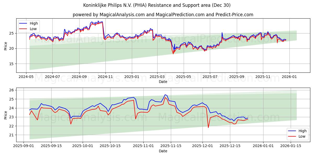  Koninklijke Philips N.V. (PHIA) Support and Resistance area (29 Dec) 