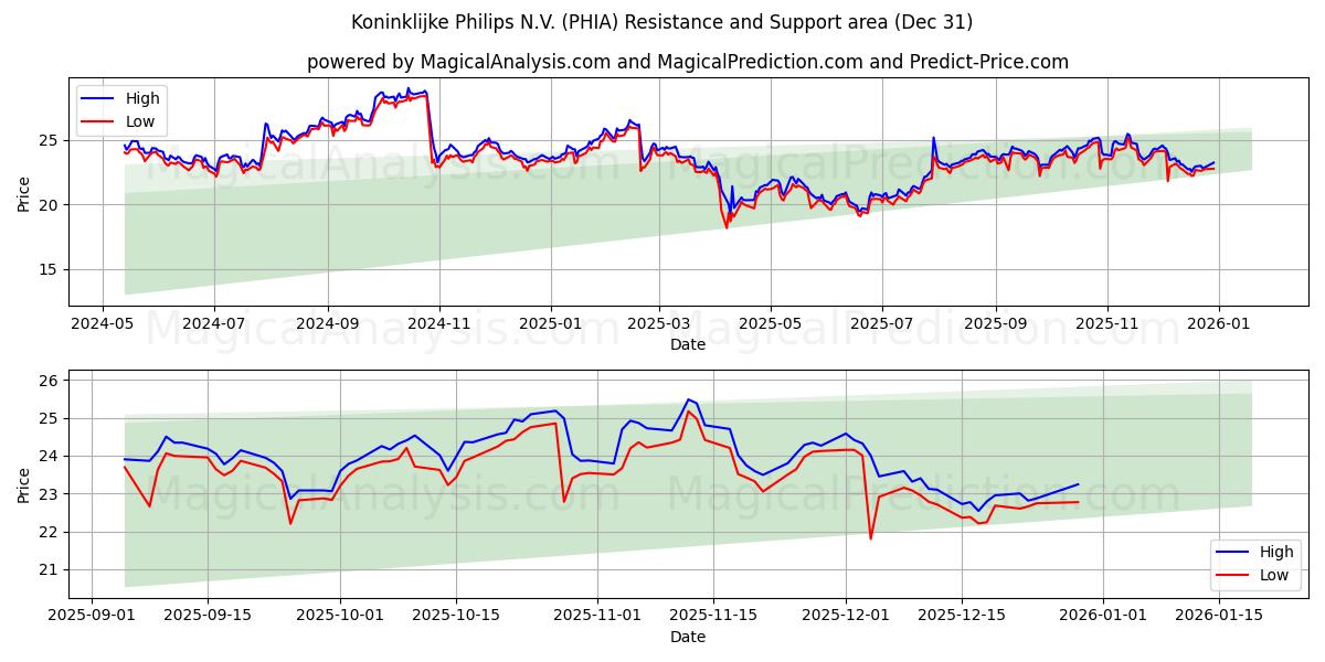 Koninklijke Philips N.V. (PHIA) Support and Resistance area (30 Dec) 