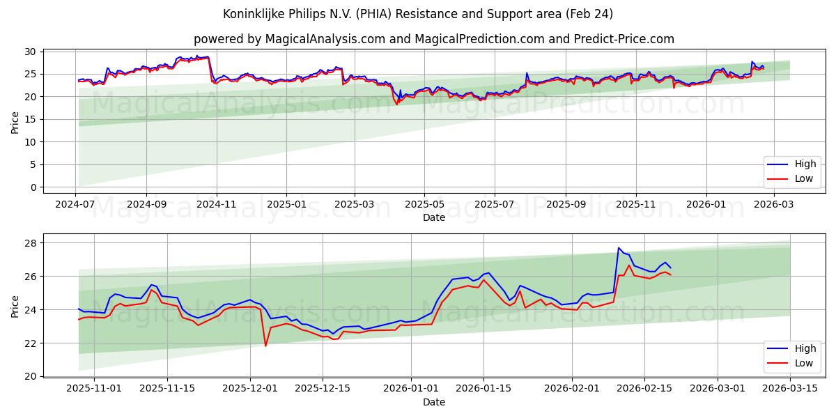 Koninklijke Philips N.V. (PHIA) Support and Resistance area (23 Feb) 