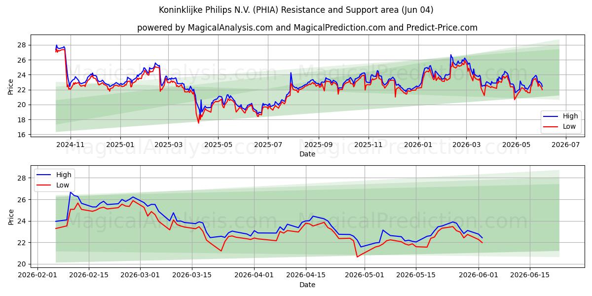  Koninklijke Philips N.V. (PHIA) Support and Resistance area (03 Jun) 
