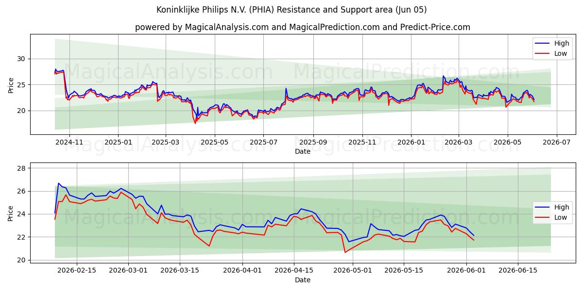  Koninklijke Philips N.V. (PHIA) Support and Resistance area (04 Jun) 