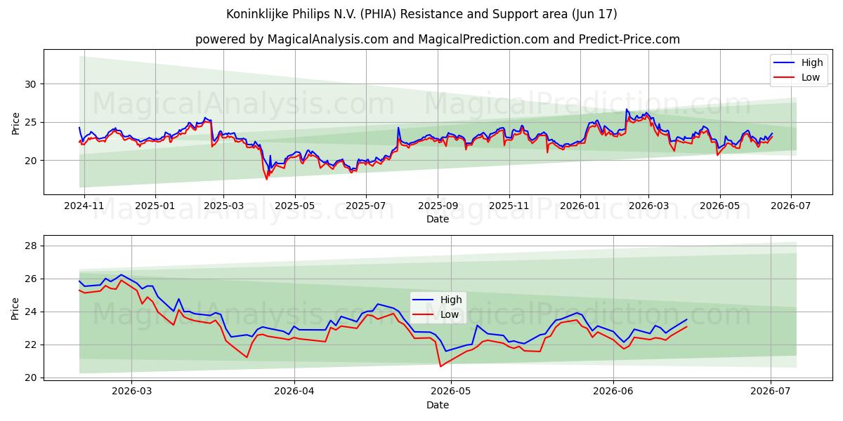  Koninklijke Philips N.V. (PHIA) Support and Resistance area (11 Jun) 