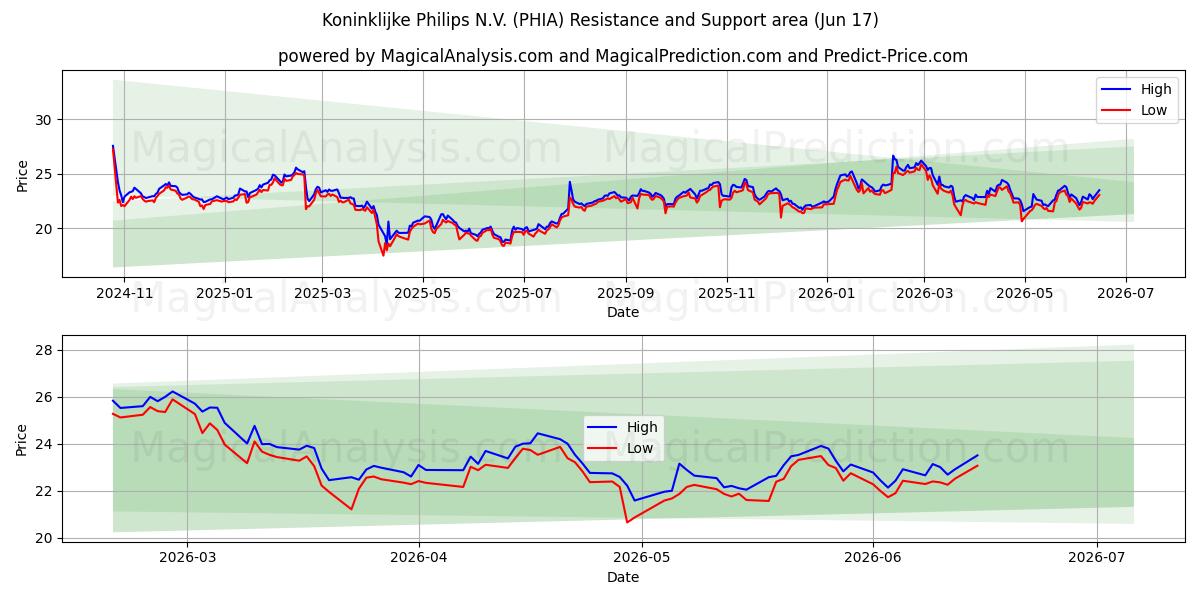  Koninklijke Philips N.V. (PHIA) Support and Resistance area (16 Jun) 