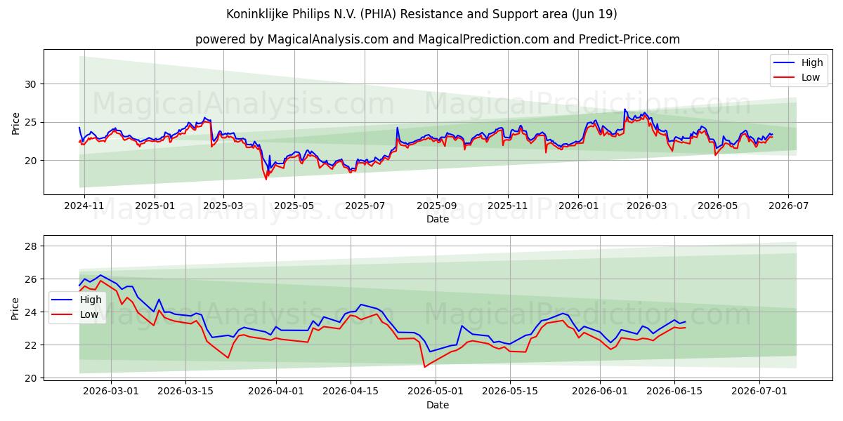  Koninklijke Philips N.V. (PHIA) Support and Resistance area (17 Jun) 