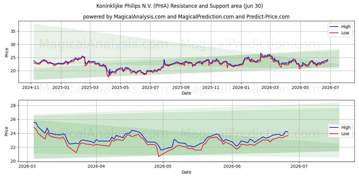  Koninklijke Philips N.V. (PHIA) Support and Resistance area (29 Jun) 