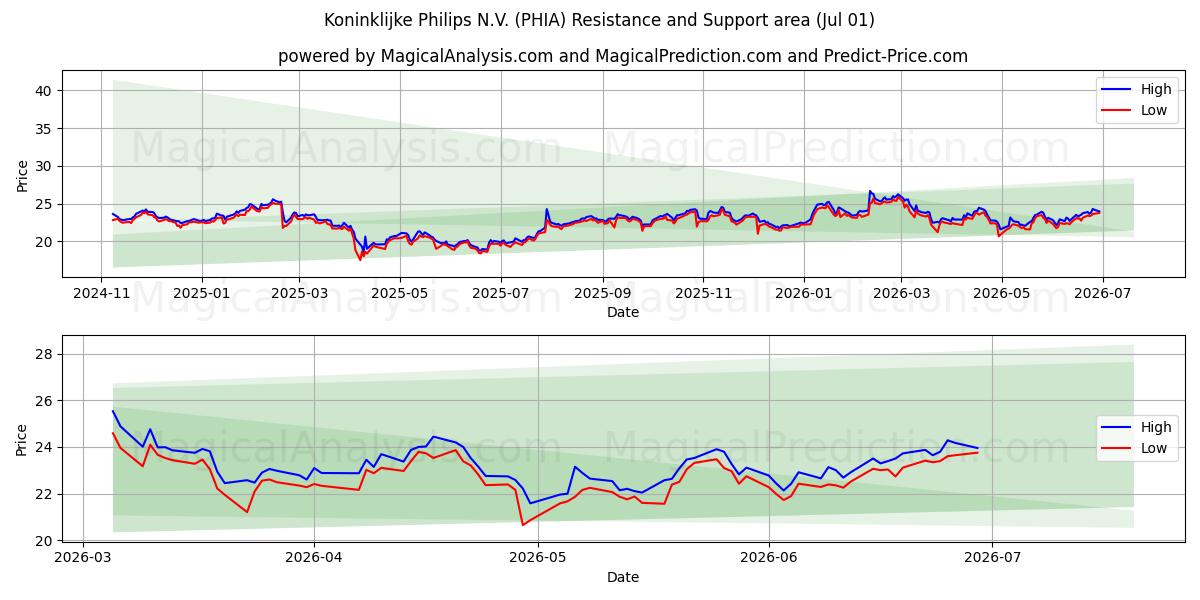  Koninklijke Philips N.V. (PHIA) Support and Resistance area (30 Jun) 