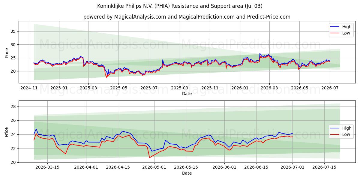  Koninklijke Philips N.V. (PHIA) Support and Resistance area (02 Jul) 