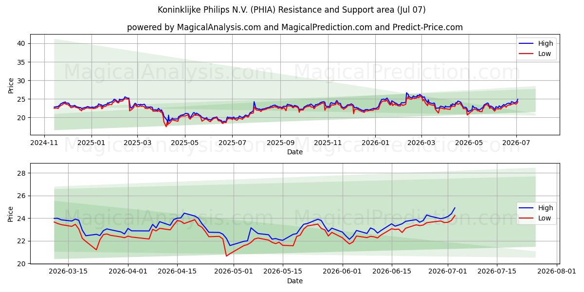  Koninklijke Philips N.V. (PHIA) Support and Resistance area (06 Jul) 