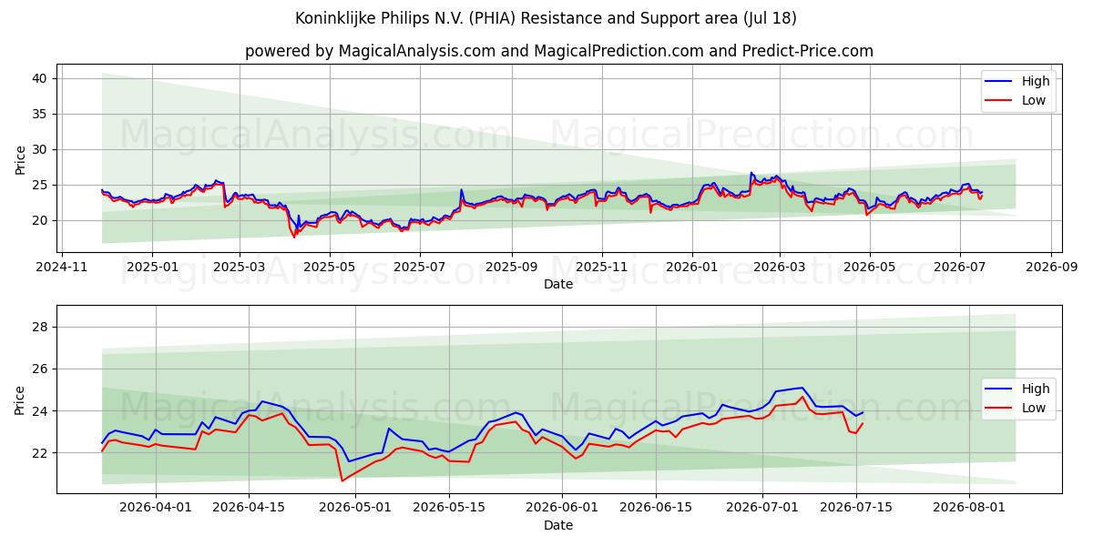  Koninklijke Philips N.V. (PHIA) Support and Resistance area (17 Jul) 