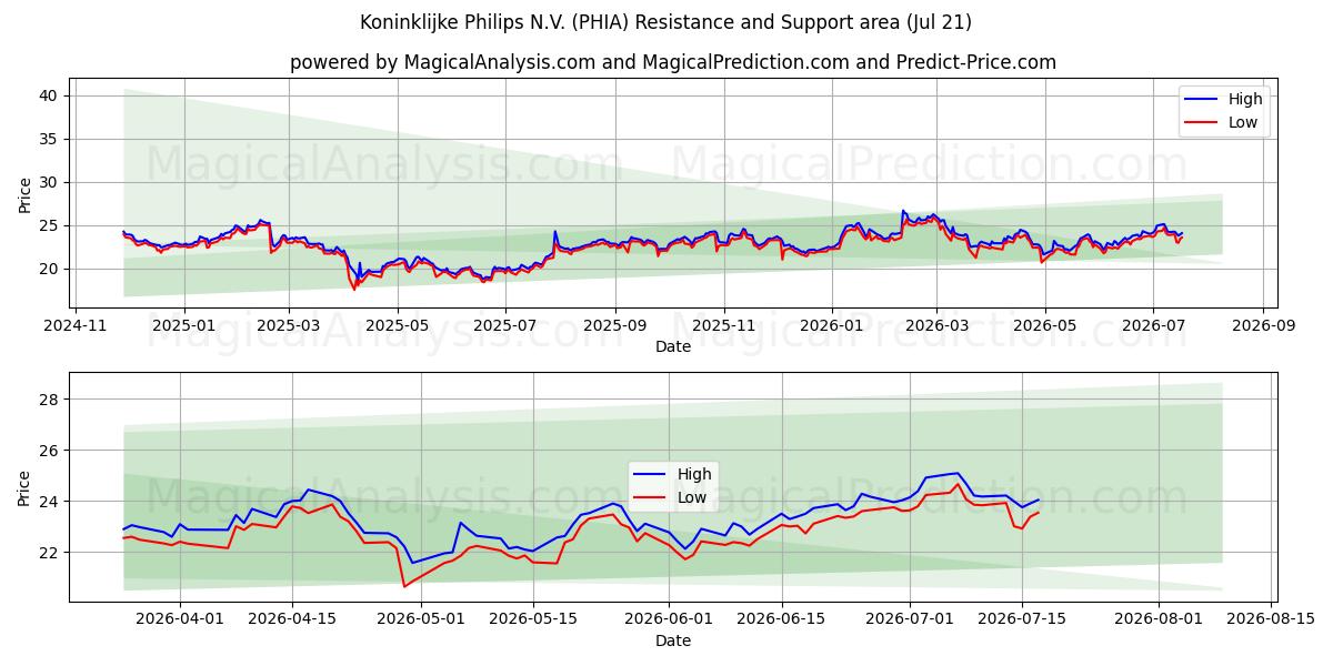  Koninklijke Philips N.V. (PHIA) Support and Resistance area (20 Jul) 