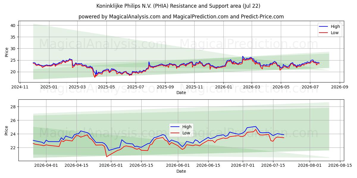  Koninklijke Philips N.V. (PHIA) Support and Resistance area (21 Jul) 