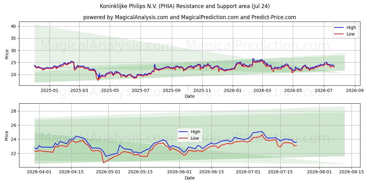  Koninklijke Philips N.V. (PHIA) Support and Resistance area (23 Jul) 