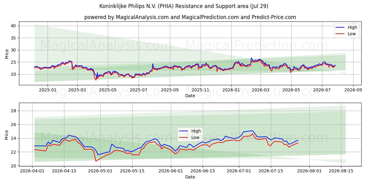  Koninklijke Philips N.V. (PHIA) Support and Resistance area (28 Jul) 