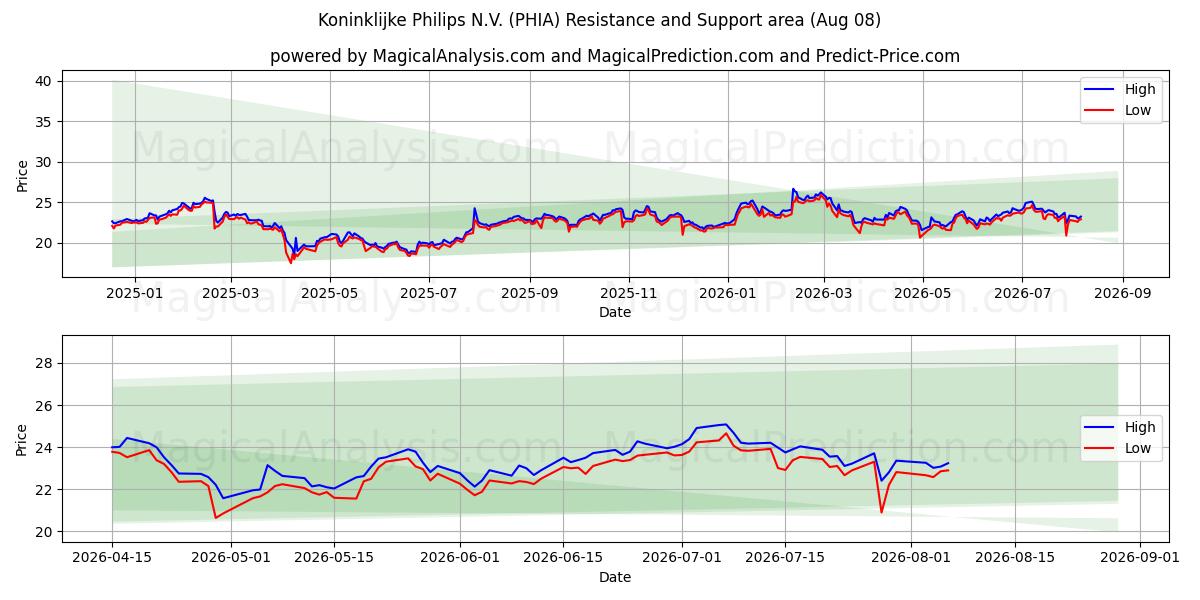  Koninklijke Philips N.V. (PHIA) Support and Resistance area (07 Aug) 