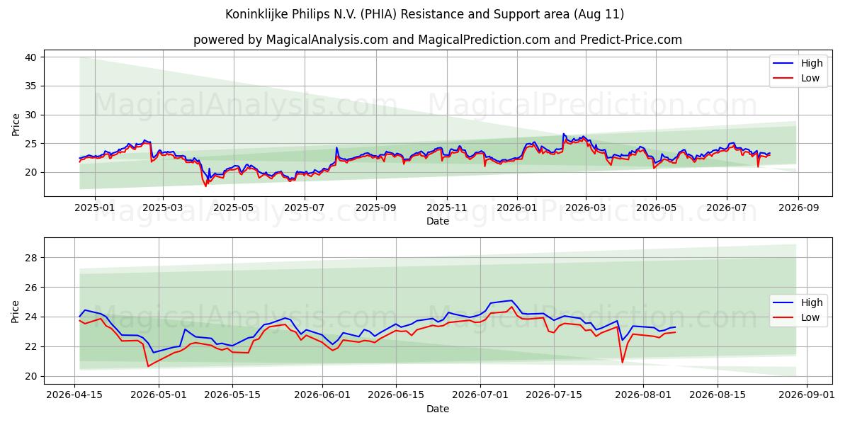  Koninklijke Philips N.V. (PHIA) Support and Resistance area (10 Aug) 