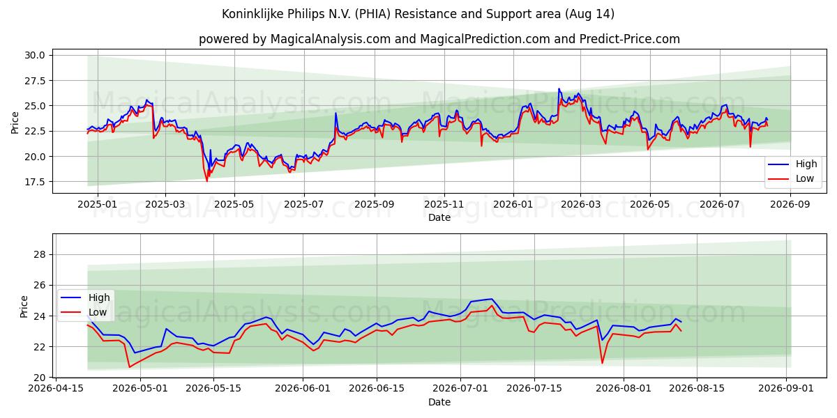  Koninklijke Philips N.V. (PHIA) Support and Resistance area (13 Aug) 