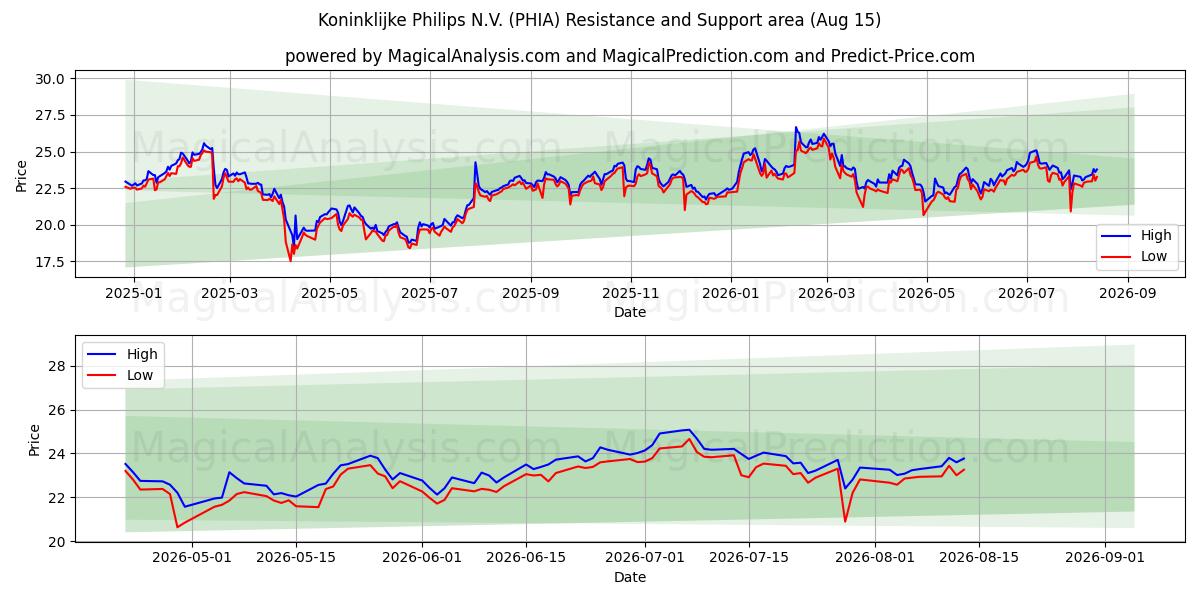 Koninklijke Philips N.V. (PHIA) Support and Resistance area (14 Aug) 