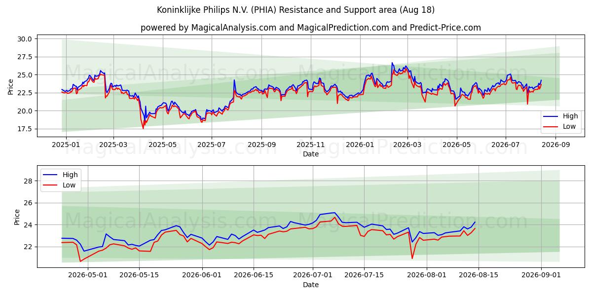  Koninklijke Philips N.V. (PHIA) Support and Resistance area (17 Aug) 