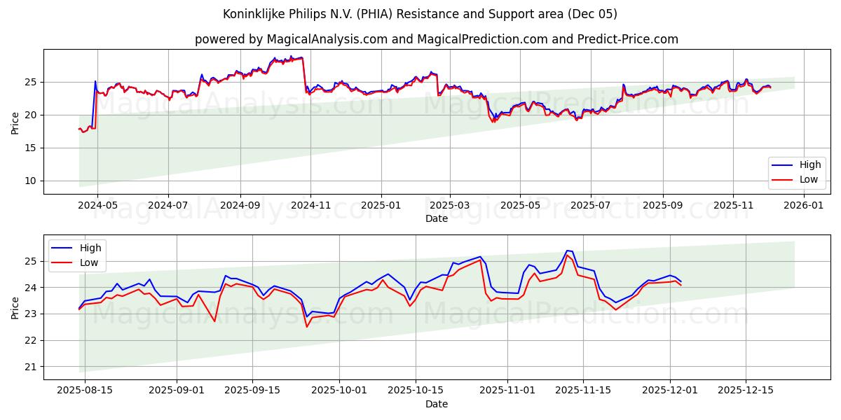  Koninklijke Philips N.V. (PHIA) Support and Resistance area (04 Dec) 