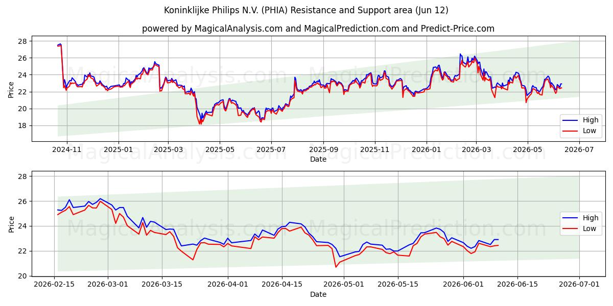  Koninklijke Philips N.V. (PHIA) Support and Resistance area (11 Jun) 