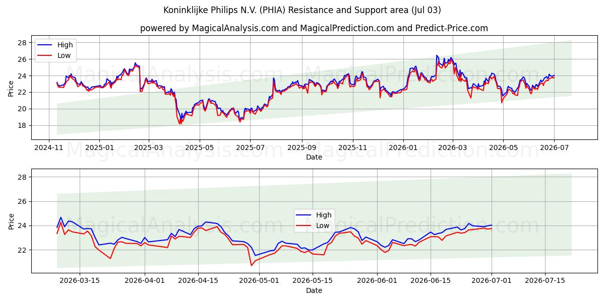  Koninklijke Philips N.V. (PHIA) Support and Resistance area (02 Jul) 