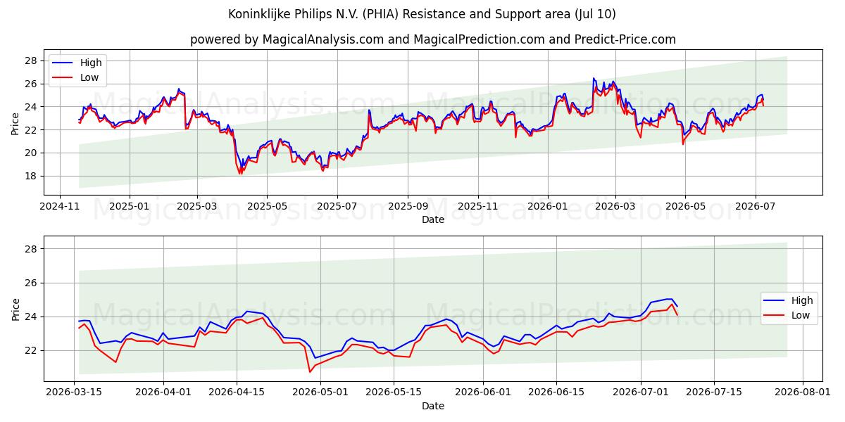  Koninklijke Philips N.V. (PHIA) Support and Resistance area (09 Jul) 