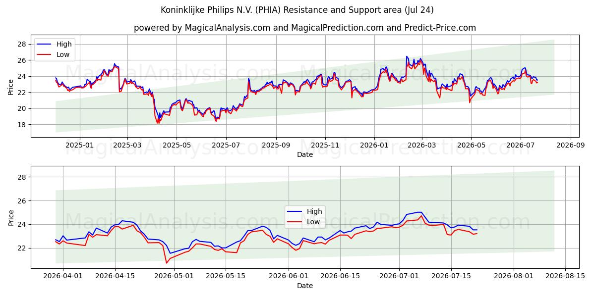  Koninklijke Philips N.V. (PHIA) Support and Resistance area (23 Jul) 