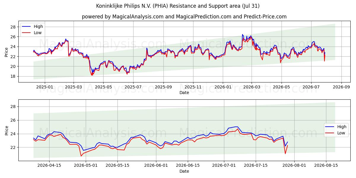  Koninklijke Philips N.V. (PHIA) Support and Resistance area (30 Jul) 